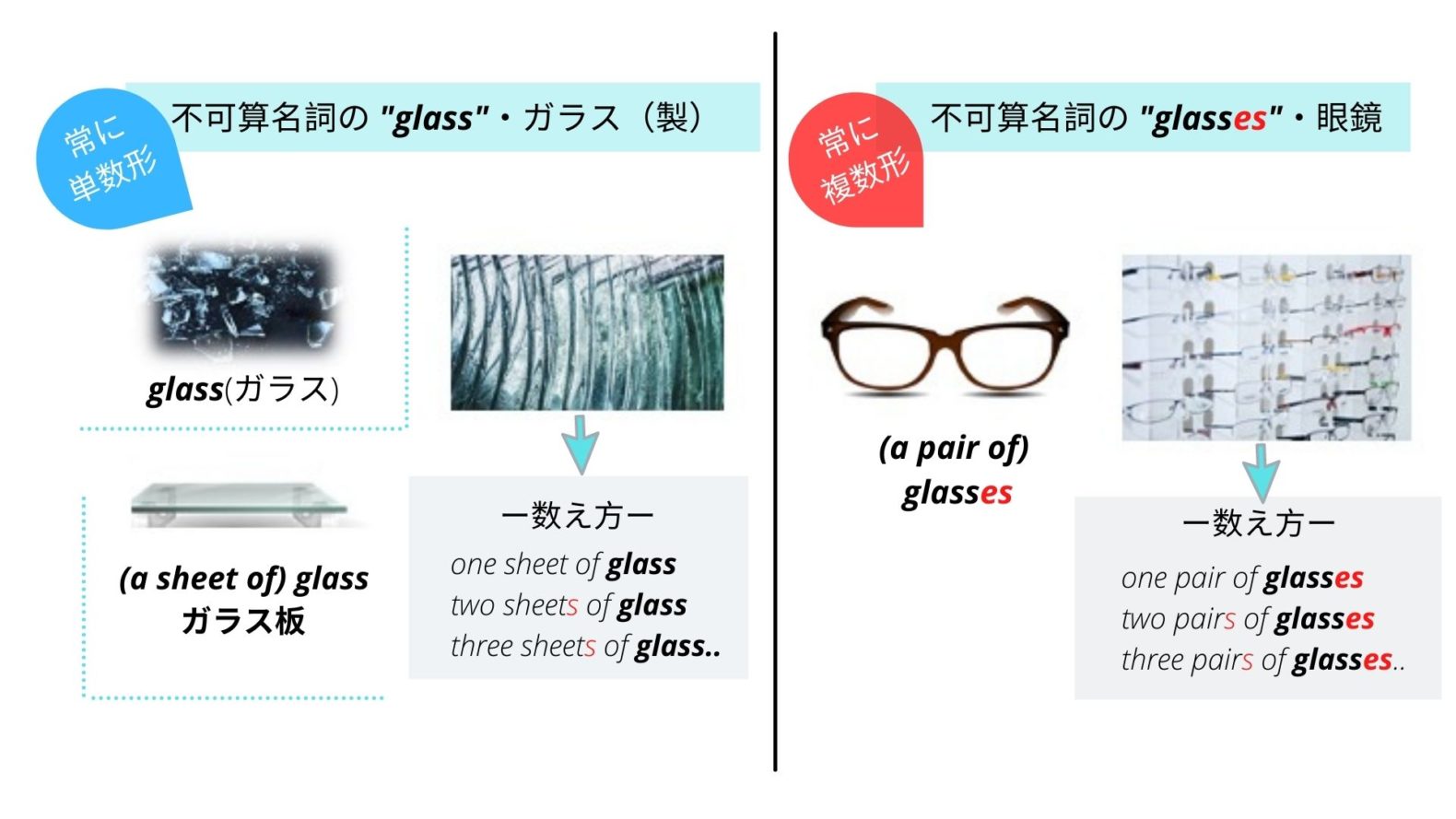 ネィティヴから教わったメガネ Glasses とガラス製コップ 複数 Glasses の異なる捉え方 なるほど納得の理由 どこでもタフ In 海外