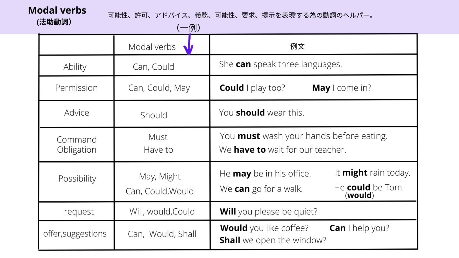 Auxiliary Verbs 助動詞 とmodal Verbs 法助動詞 の違いって どこでもタフ In 海外