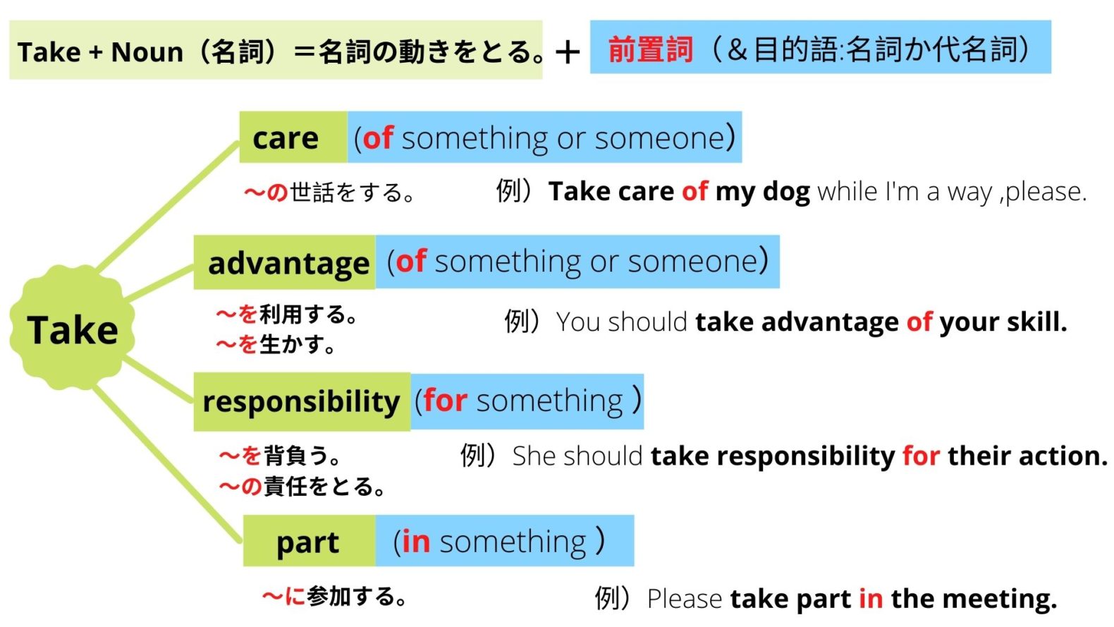 英語圏で学ぶ句動詞の使い方 品詞の組合せ で目的語が必要な 他動詞型 かどうか見極める どこでもタフ In 海外