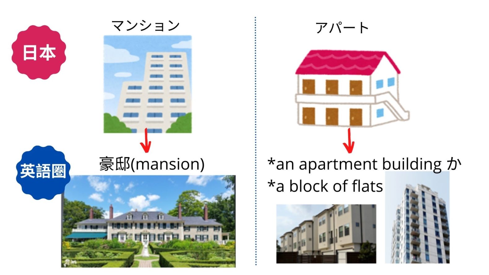 マンション アパート 賃貸 分譲を英語で ネィティヴに教わる表現 どこでもタフ In 海外